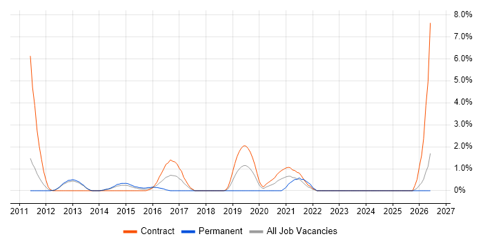 Avaya job vacancy trend in Winchester