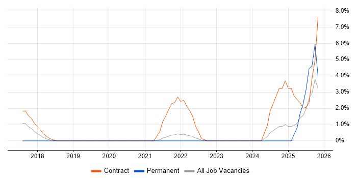 AWS DevOps job vacancy trend in Winchester