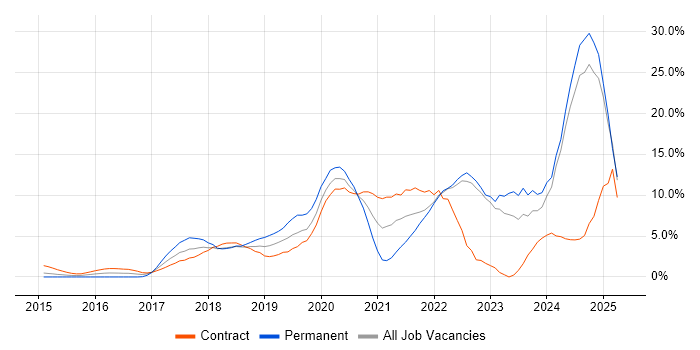 Job vacancy trend for AWS in Winchester