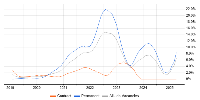 Job vacancy trend for Azure DevOps in Winchester Job vacancy trend for Azure DevOps in Winchester