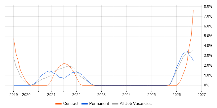 Azure SQL Database job vacancy trend in Winchester