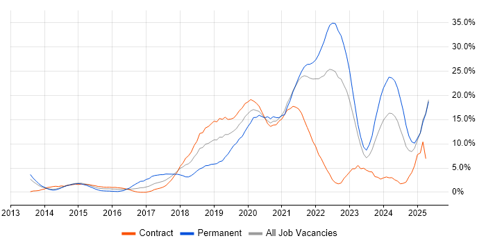 Job vacancy trend for Azure in Winchester