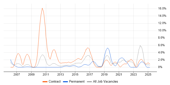 Job vacancy trend for Bash in Winchester