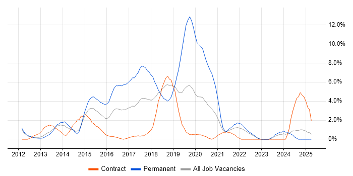Job vacancy trend for BDD in Winchester Job vacancy trend for BDD in Winchester