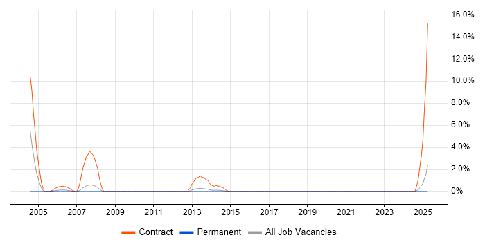 Job vacancy trend for Billing Analyst in Winchester