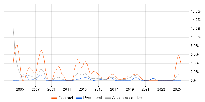 Job vacancy trend for Billing in Winchester