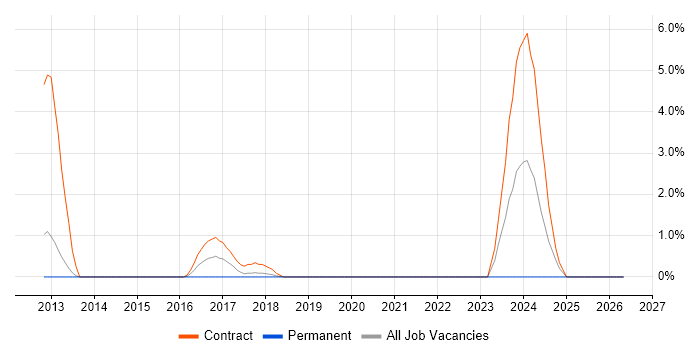 Biometrics job vacancy trend in Winchester