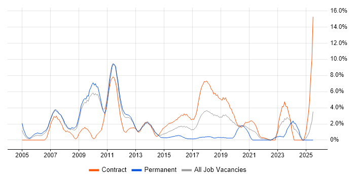 Job vacancy trend for Business Case in Winchester