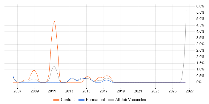 Business Change Manager job vacancy trend in Winchester
