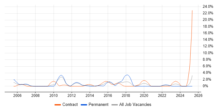 Job vacancy trend for Business Continuity in Winchester