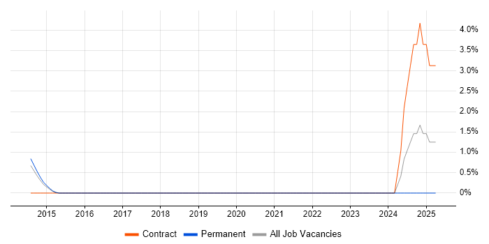 Job vacancy trend for Business Process Improvement in Winchester