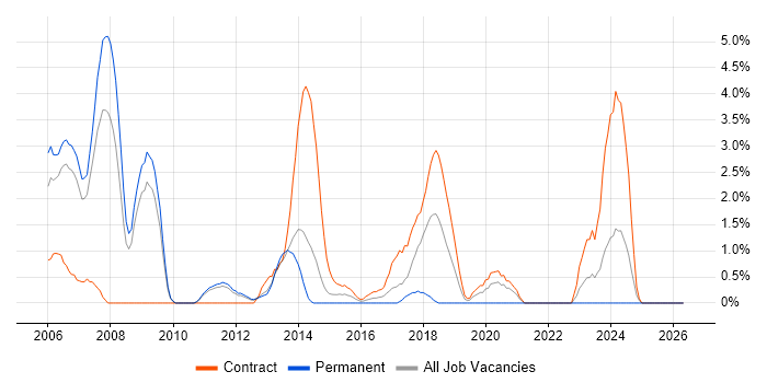 C++ Developer job vacancy trend in Winchester