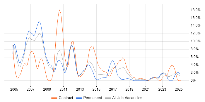 Job vacancy trend for C++ in Winchester Job vacancy trend for C++ in Winchester