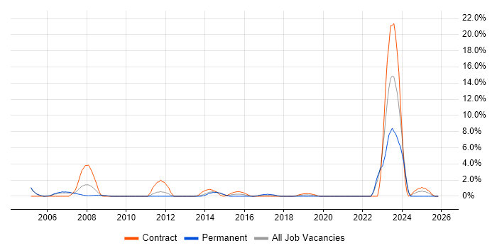 CAD job vacancy trend in Winchester