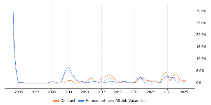 Job vacancy trend for Capacity Management in Winchester
