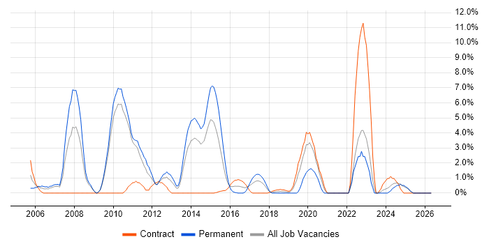 Capacity Planning job vacancy trend in Winchester