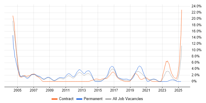 Job vacancy trend for CCNA in Winchester
