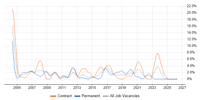 CCNP job vacancy trend in Winchester