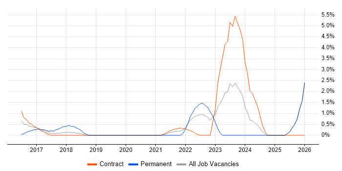 CEH job vacancy trend in Winchester