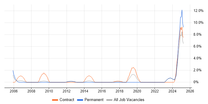 Job vacancy trend for Change Analyst in Winchester