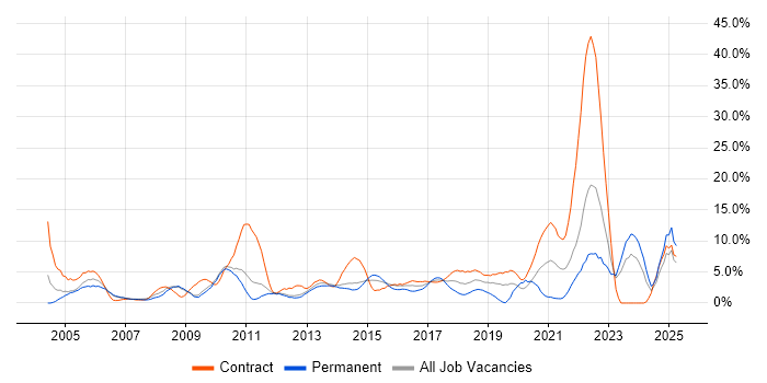 Job vacancy trend for Change Management in Winchester