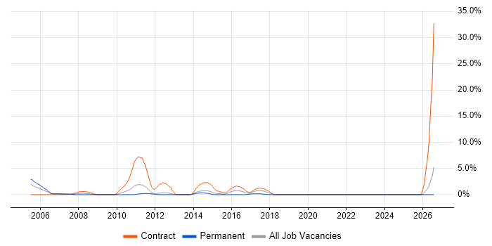 Change Manager job vacancy trend in Winchester