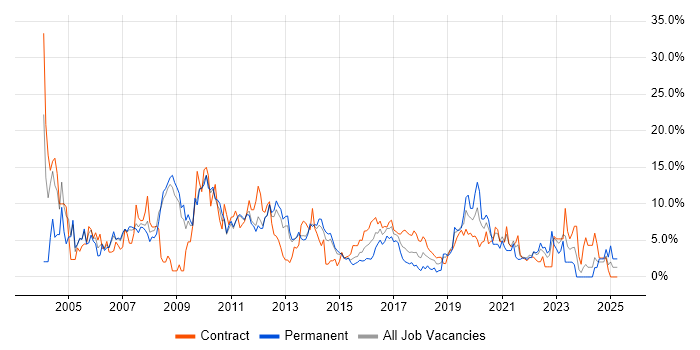 Job vacancy trend for Cisco in Winchester Job vacancy trend for Cisco in Winchester