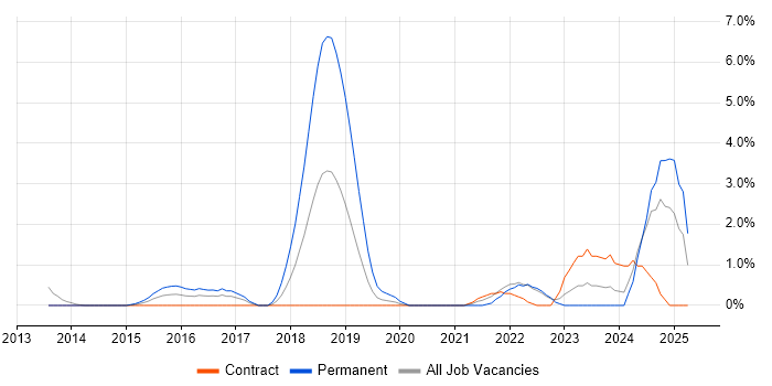 Job vacancy trend for Clean Code in Winchester Job vacancy trend for Clean Code in Winchester