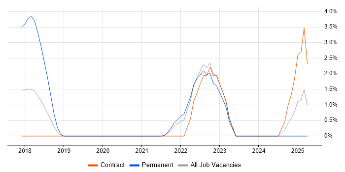 Job vacancy trend for Client Onboarding in Winchester