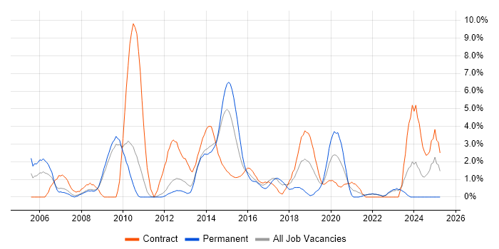 Job vacancy trend for Clustering in Winchester