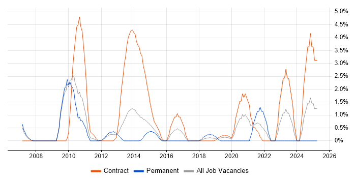 Job vacancy trend for CMDB in Winchester