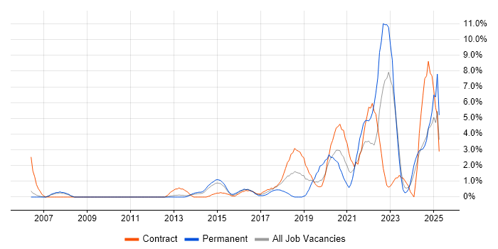 Job vacancy trend for Collaborative Working in Winchester