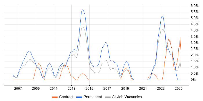 Job vacancy trend for Computer Science Degree in Winchester