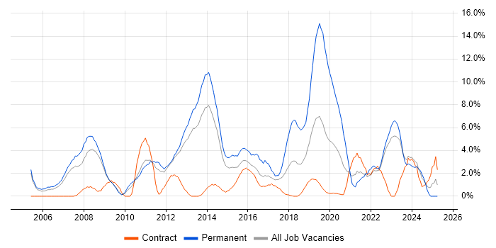 Job vacancy trend for Computer Science in Winchester