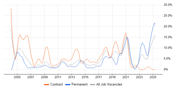 Job vacancy trend for Consultant in Winchester