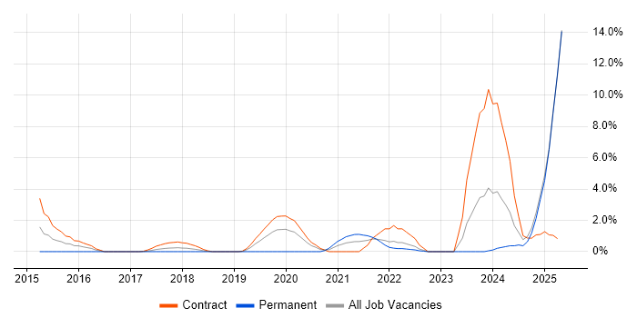 Job vacancy trend for Containerisation in Winchester