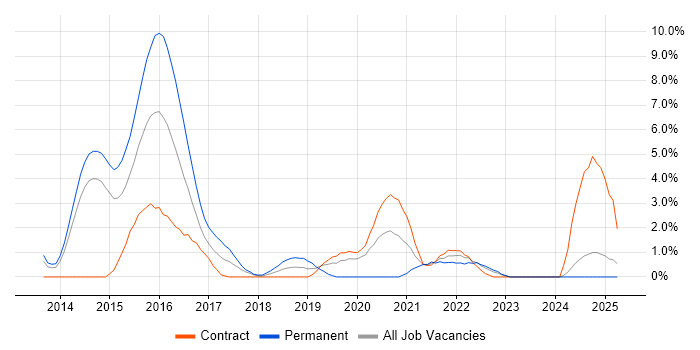Job vacancy trend for Continuous Delivery in Winchester