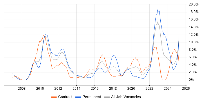 Job vacancy trend for Continuous Improvement in Winchester