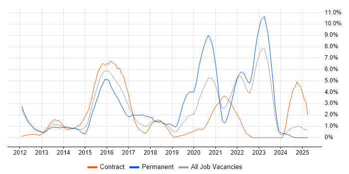 Job vacancy trend for Continuous Integration in Winchester