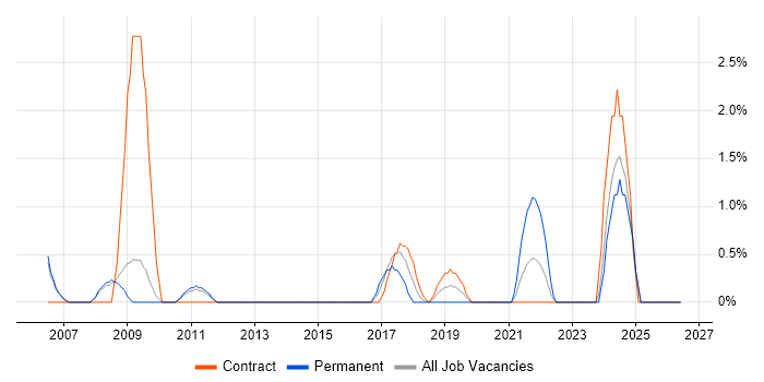 Critical Thinking job vacancy trend in Winchester