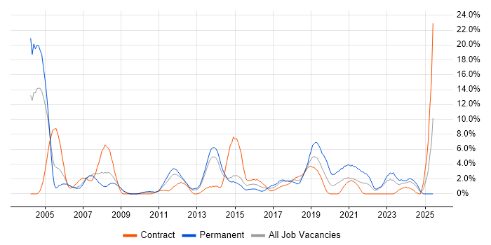 Job vacancy trend for CRM in Winchester