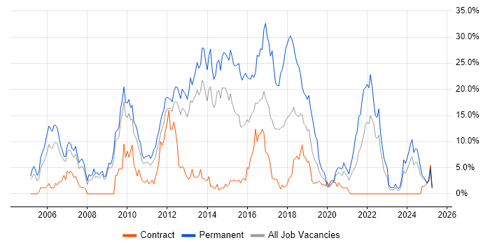 Job vacancy trend for CSS in Winchester