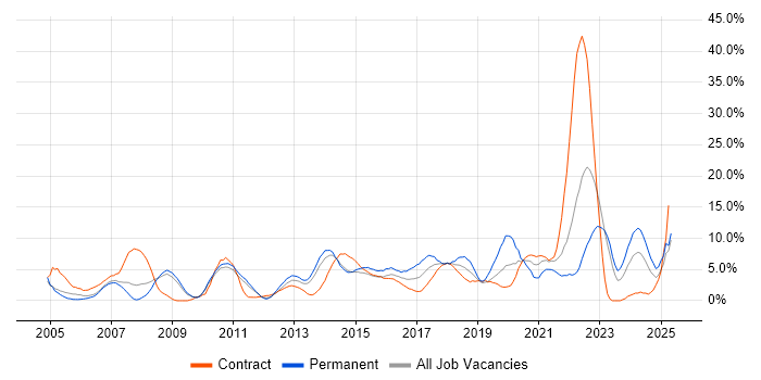 Job vacancy trend for Customer Service in Winchester