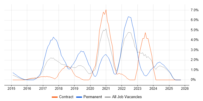 Cybersecurity job vacancy trend in Winchester