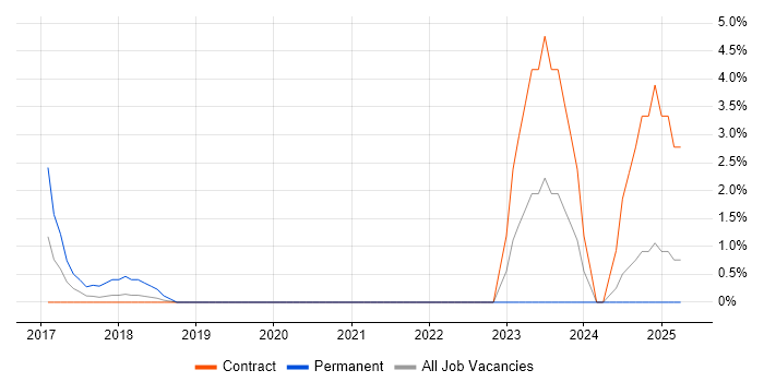 Job vacancy trend for Cyber Threat Intelligence in Winchester