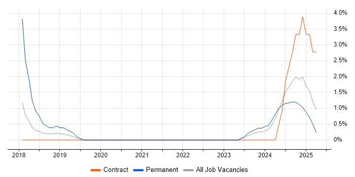 Job vacancy trend for Cyber Threat in Winchester