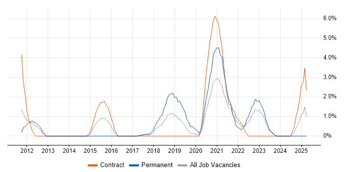 Job vacancy trend for Dashboard Development in Winchester