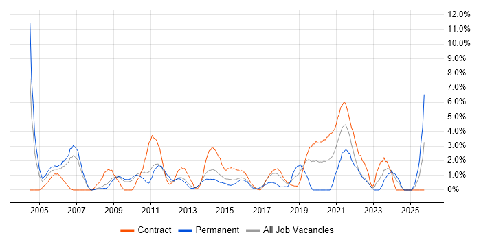 Data Analyst job vacancy trend in Winchester