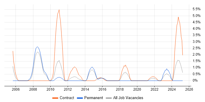 Job vacancy trend for Data Collection in Winchester