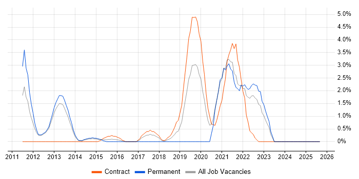 Data Governance job vacancy trend in Winchester